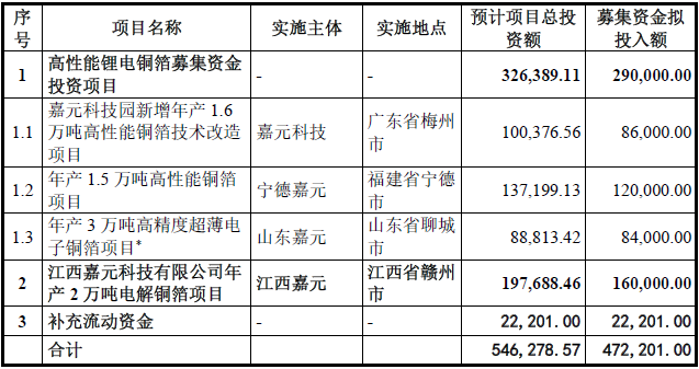 嘉元科技本次募集資金最新使用計劃 單位：萬元