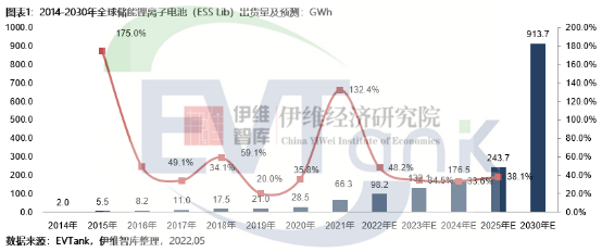 《中國(guó)儲(chǔ)能鋰離子電池行業(yè)發(fā)展白皮書(shū)（2022年）》