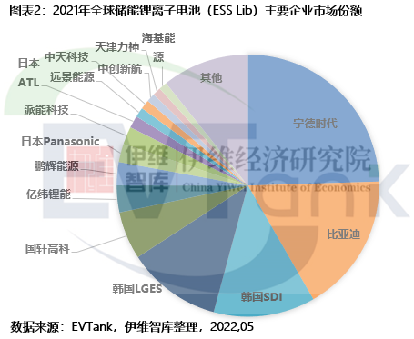 《中國(guó)儲(chǔ)能鋰離子電池行業(yè)發(fā)展白皮書(shū)（2022年）》