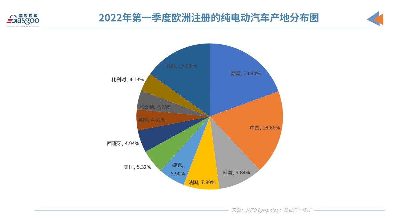 2021年歐洲注冊(cè)純電動(dòng)乘用車120萬(wàn)輛 超17.57萬(wàn)輛在中國(guó)制造