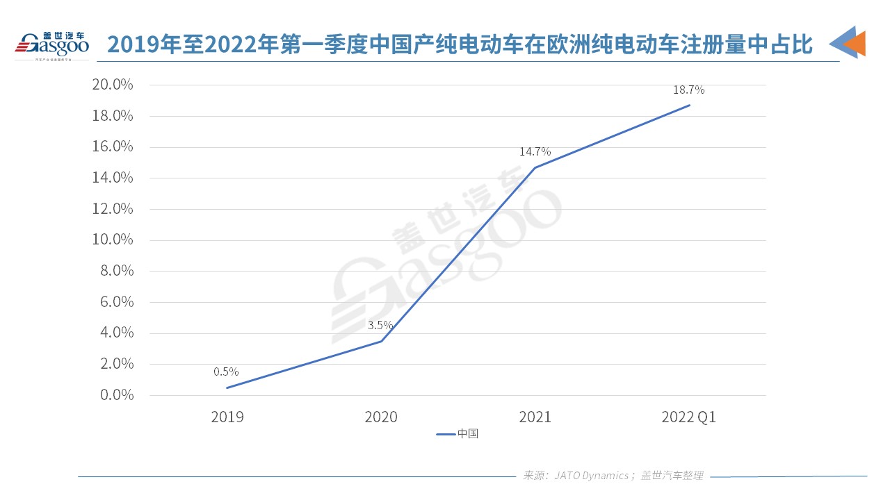 2021年歐洲注冊(cè)純電動(dòng)乘用車120萬(wàn)輛 超17.57萬(wàn)輛在中國(guó)制造