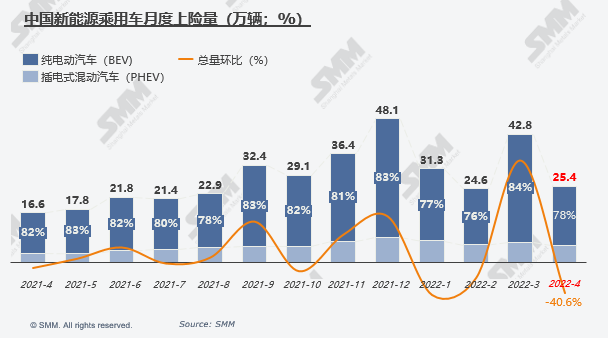 4月新能源車(chē)上險(xiǎn)量環(huán)減40%：比亞迪“屠榜” 特斯拉“消失”