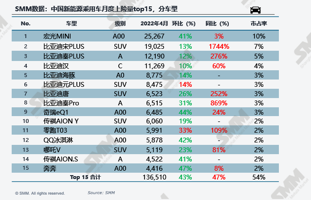 4月新能源車(chē)上險(xiǎn)量環(huán)減40%：比亞迪“屠榜” 特斯拉“消失”