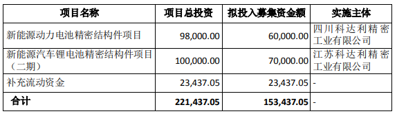 科達利本次發(fā)行可轉(zhuǎn)債募集資金用途 單位：萬元