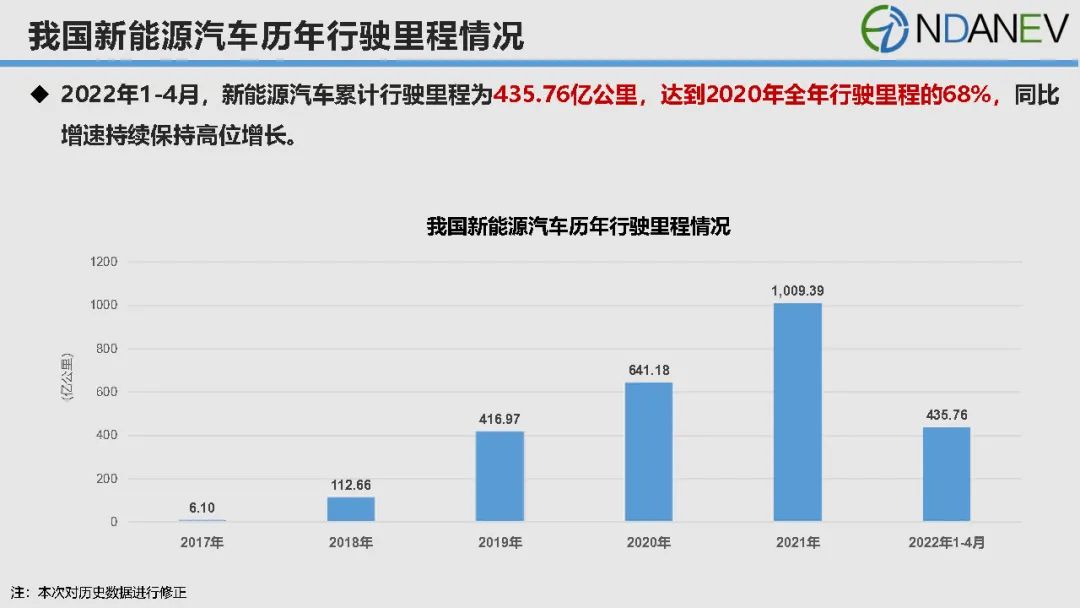 今年前4月我國新能源汽車?yán)塾嬓旭偫锍踢_435.76億公里