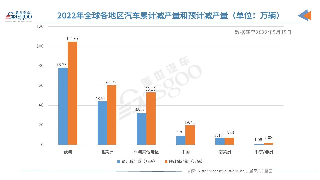 上周全球因缺芯僅減產(chǎn)2.64萬輛車 減產(chǎn)速度有所放緩