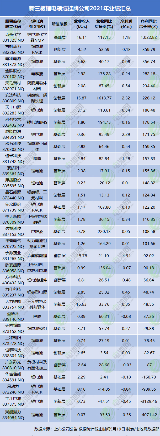 新三板鋰電領(lǐng)域掛牌公司2021年業(yè)績(jī)匯總