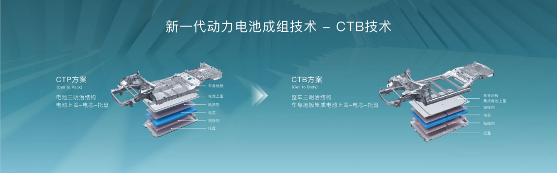 比亞迪,CTB電池車身一體化技術(shù),海豹