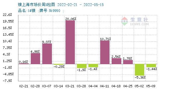 鎳周度漲跌圖