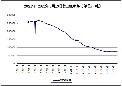 LME鎳庫存