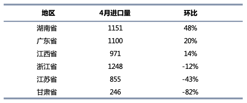 4月鈷原料進(jìn)口量銳減 洪災(zāi)或致5月到港量雪上加霜