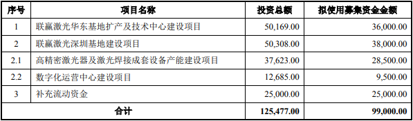 聯(lián)贏激光本次募集資金使用計劃（單位：萬元）