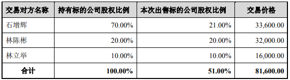 先惠技術(shù)購買寧德東恒51%股權(quán)具體購買及支付明細(xì)（單位：萬元）