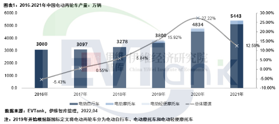 去年中國電動兩輪車產(chǎn)量5443萬輛 帶動鋰電池出貨量超13GWh