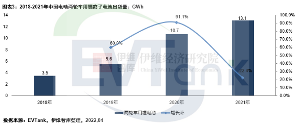 去年中國電動兩輪車產(chǎn)量5443萬輛 帶動鋰電池出貨量超13GWh