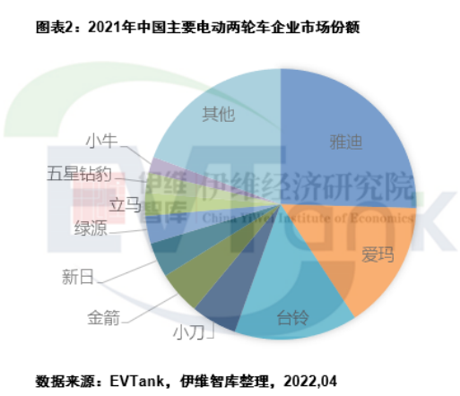 去年中國電動兩輪車產(chǎn)量5443萬輛 帶動鋰電池出貨量超13GWh