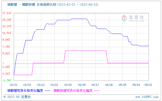 磷酸鐵鋰市場(chǎng)延續(xù)平穩(wěn)運(yùn)行 動(dòng)力型優(yōu)等品價(jià)格15.5萬(wàn)元/噸