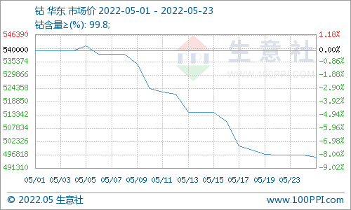 需求減弱 本周鈷價跌后趨穩(wěn)