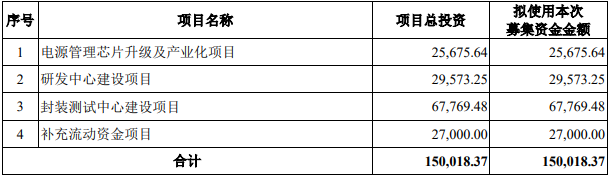 蕊源科技募集資金用途（單位：萬元）