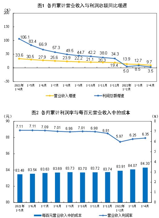 今年前4月我國采礦業(yè)利潤總額5435.7億元 同比增長1.46倍