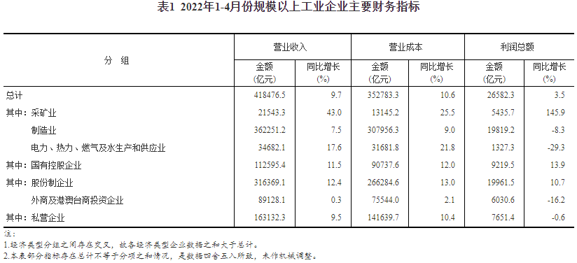 表1  2022年1-4月份規(guī)模以上工業(yè)企業(yè)主要財務指標