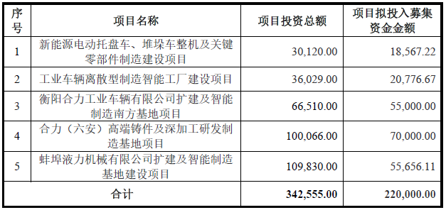 安徽合力本次募資用途 單位：萬元