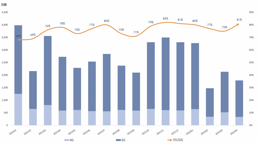圖1  國內(nèi)手機(jī)市場出貨量及5G手機(jī)占比