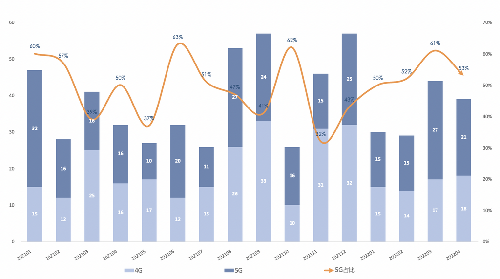 圖2  國內(nèi)手機(jī)上市新機(jī)型數(shù)量及5G手機(jī)占比