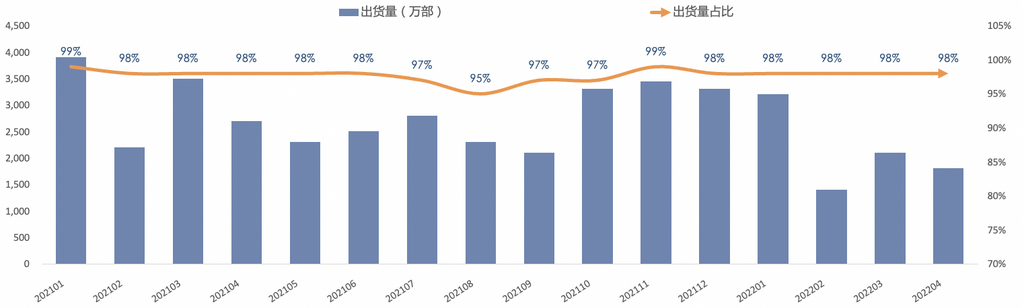 圖4  國內(nèi)智能手機(jī)出貨量及占比