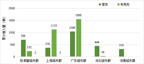 各示范城市群分類型氫燃料電池汽車累計接入情況