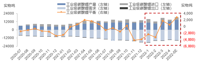 工業(yè)級碳酸鋰供需結(jié)構(gòu)