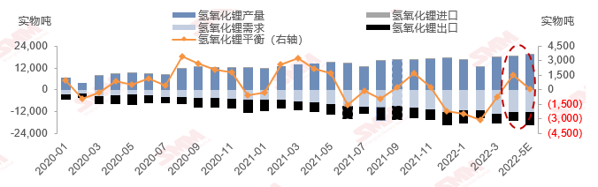 氫氧化鋰供需結(jié)構(gòu)