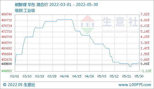 5月碳酸鋰價格持續(xù)走低 短期高位震蕩調(diào)整