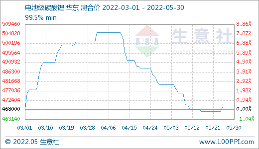 5月碳酸鋰價格持續(xù)走低 短期高位震蕩調(diào)整