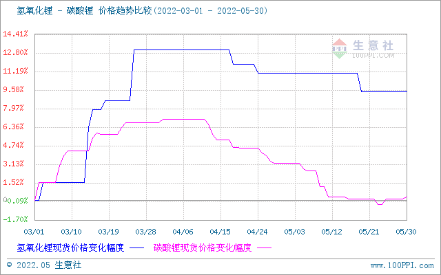 5月碳酸鋰價格持續(xù)走低 短期高位震蕩調(diào)整