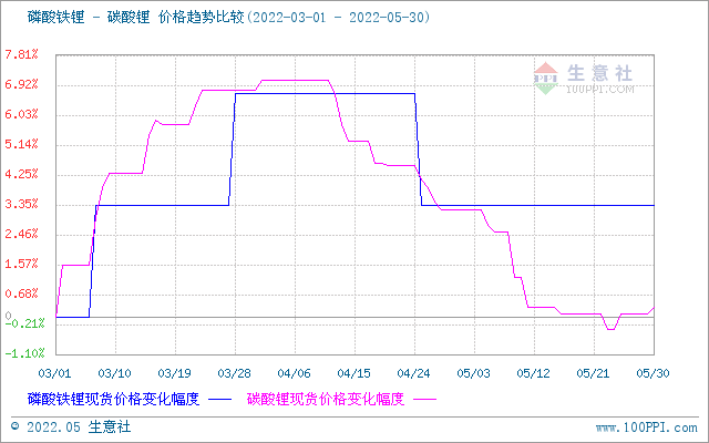 5月碳酸鋰價格持續(xù)走低 短期高位震蕩調(diào)整