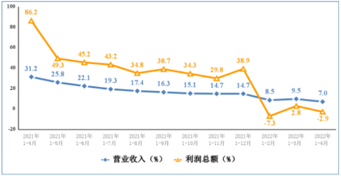 電子信息制造業(yè)營(yíng)業(yè)收入、利潤(rùn)總額累計(jì)增速