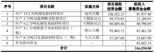 天賜材料本次募資用途 單位：萬(wàn)元