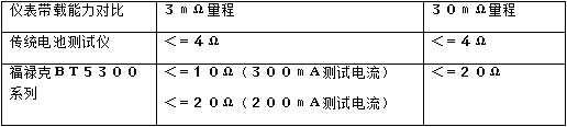 福祿克,鋰電設備,電池測試儀