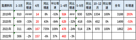 氫燃料電池汽車市場現狀分析 崔東樹：前4月銷量相對低迷