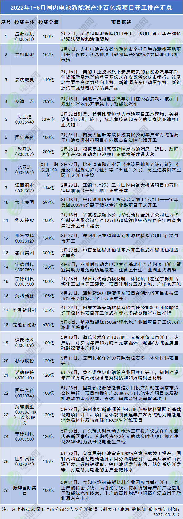 2022年1-5月電池新能源產(chǎn)業(yè)百億級(jí)項(xiàng)目開工投產(chǎn)匯總