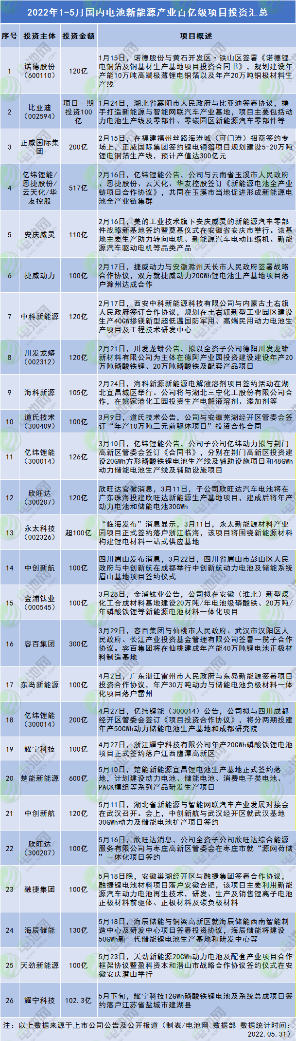 2022年1-5月電池新能源產(chǎn)業(yè)百億級(jí)項(xiàng)目投資匯總