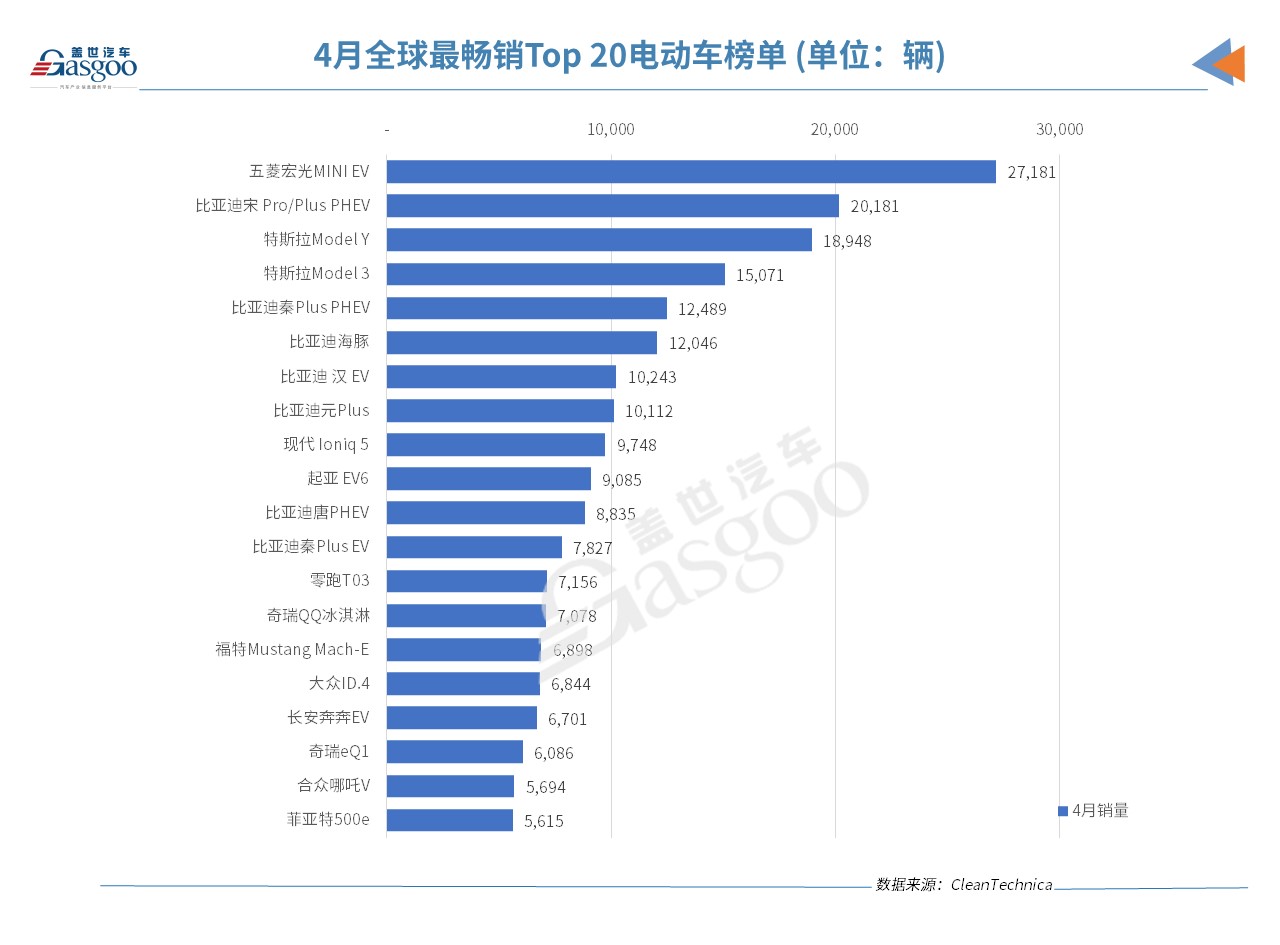 4月全球電動(dòng)車銷量榜：零跑T03首上榜，比亞迪攻勢(shì)猛烈