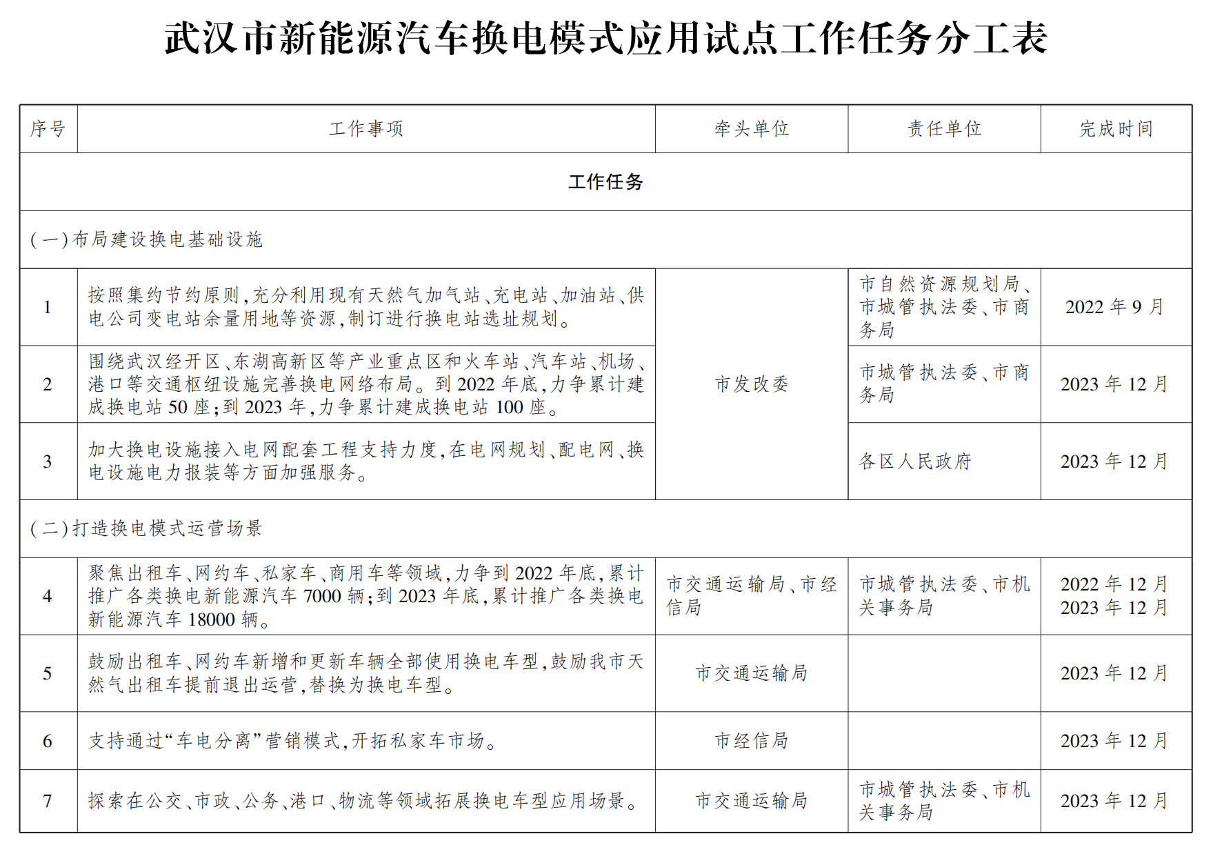 武漢市新能源汽車換電模式應用試點工作任務分工表