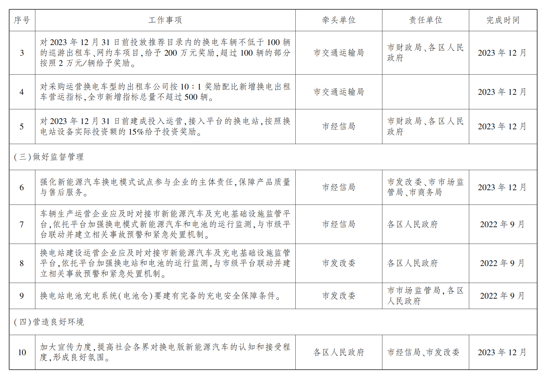 武漢市新能源汽車換電模式應用試點工作任務分工表