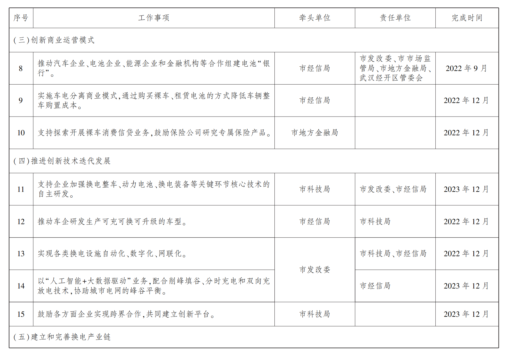 武漢市新能源汽車換電模式應用試點工作任務分工表