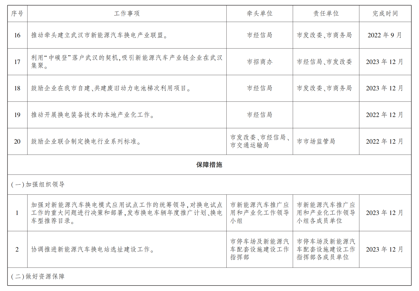 武漢市新能源汽車換電模式應用試點工作任務分工表