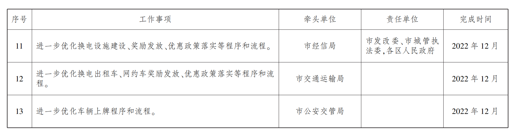 武漢市新能源汽車換電模式應用試點工作任務分工表