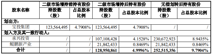 二級市場增持及無償劃轉前后持股情況