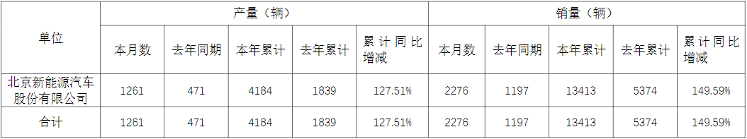 北汽新能源2022年5月份產(chǎn)銷快報(bào)